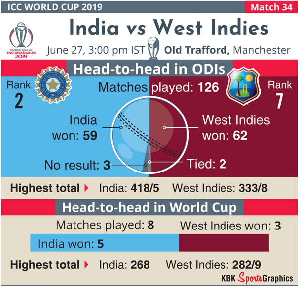 ICC World Cup 2019, Ind Vs WI: Head to Head Record, Key Match Statistics