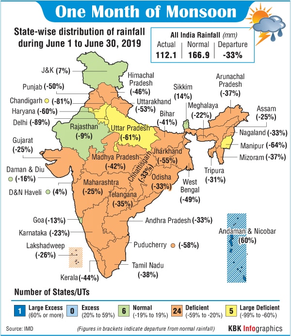 Monsoon Deficiency Comes Down To 33%; Active Monsoon Week Ahead