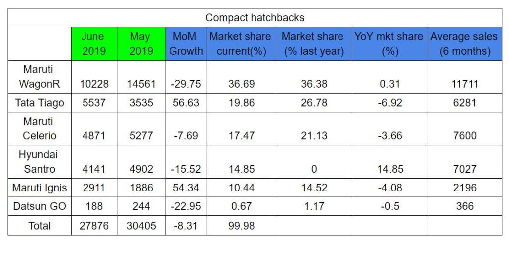 Maruti Suzuki WagonR Tops June 2019 Sales In Compact Hatchback Space