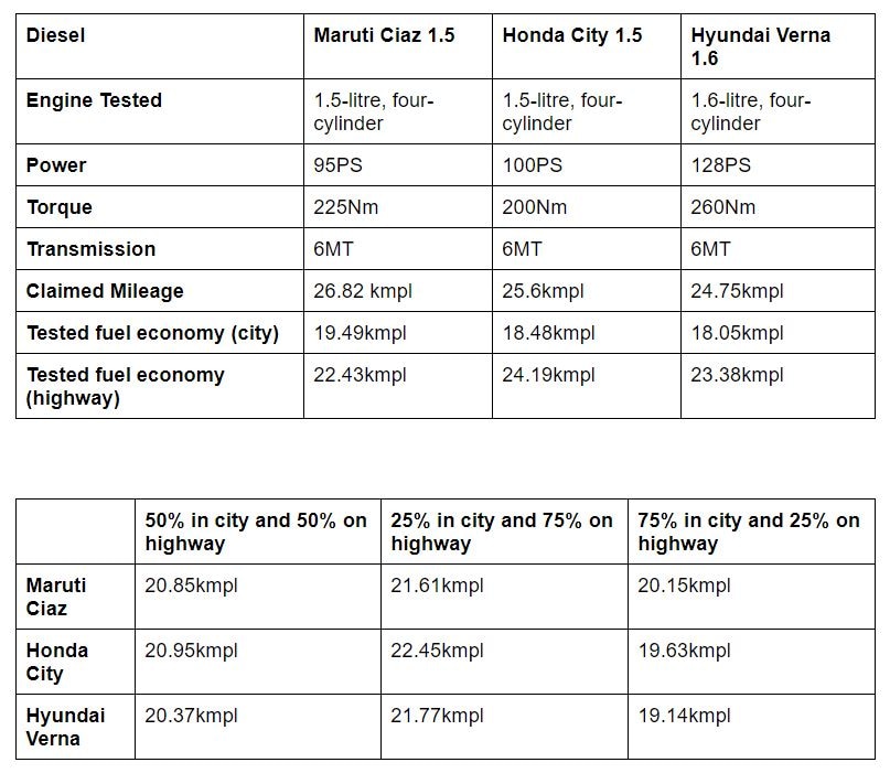 Maruti Ciaz 1.5L Diesel vs Honda City vs Hyundai Verna: Which Diesel Sedan Is Most Efficient In The Real World?