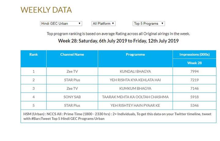 Take a look at the top 5 TRP chart here.