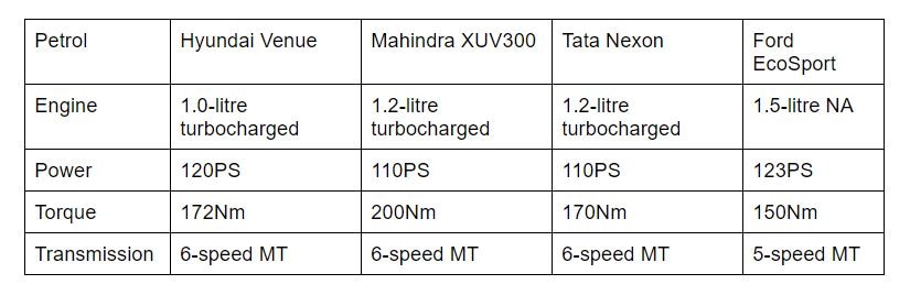 Hyundai Venue Vs Mahindra XUV300 Vs Tata Nexon Vs Ford EcoSport: Real-World Performance Comparison