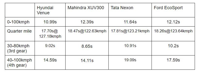 Hyundai Venue Vs Mahindra XUV300 Vs Tata Nexon Vs Ford EcoSport: Real-World Performance Comparison