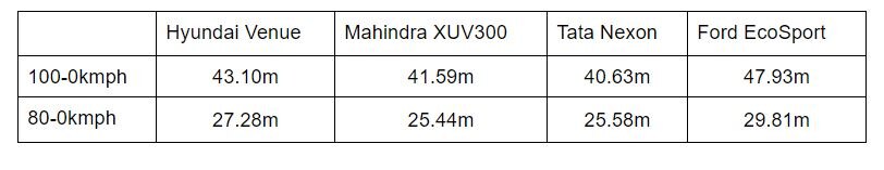 Hyundai Venue Vs Mahindra XUV300 Vs Tata Nexon Vs Ford EcoSport: Real-World Performance Comparison