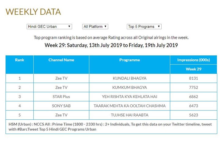Stay tuned as we will soon update this space with Top 10 shows, meanwhile take a look at the top 5 shows on the TRP chart released by BARC here.