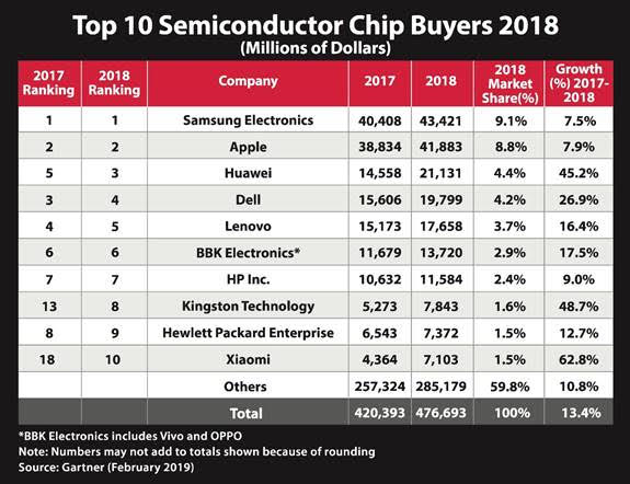 Kingston Technology Among Top 10 Semiconductor Chip Buyers in the World