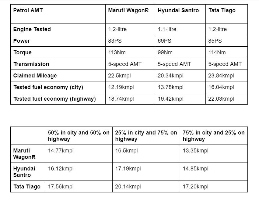 Compact AMT Hatchbacks Mileage Compared: Maruti WagonR vs Tata Tiago vs Hyundai Santro
