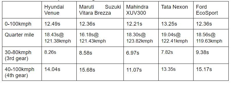 Hyundai Venue Diesel vs Rivals: Which One’s The Quickest?