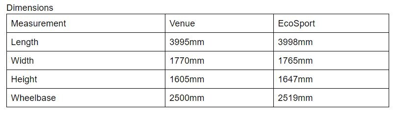 Hyundai Venue vs Ford EcoSport: Real-world Petrol-Automatic Performance & Mileage Compared