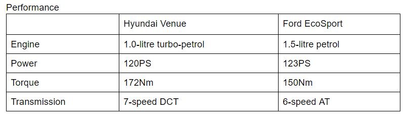 Hyundai Venue vs Ford EcoSport: Real-world Petrol-Automatic Performance & Mileage Compared