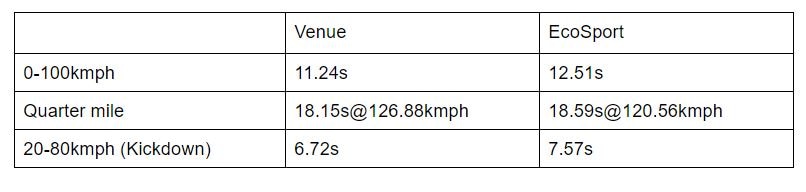 Hyundai Venue vs Ford EcoSport: Real-world Petrol-Automatic Performance & Mileage Compared