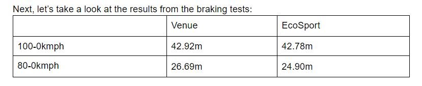 Hyundai Venue vs Ford EcoSport: Real-world Petrol-Automatic Performance & Mileage Compared