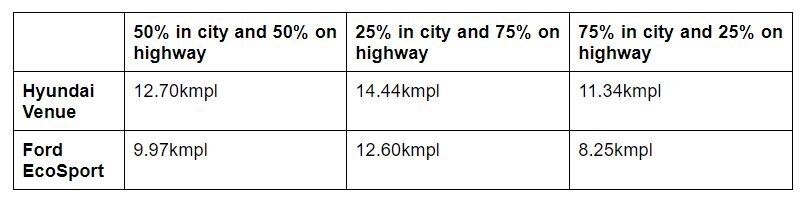 Hyundai Venue vs Ford EcoSport: Real-world Petrol-Automatic Performance & Mileage Compared