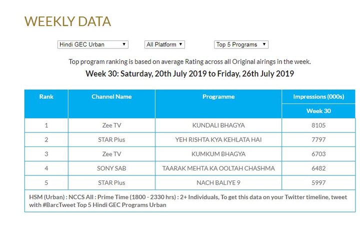 Take a look at the top 5 shows on the TRP chart released by BARC here.