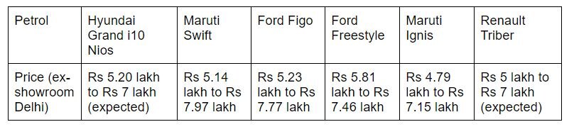 Hyundai Grand i10 Nios Expected Prices: Will It Be Cheaper Than Its Competitors?