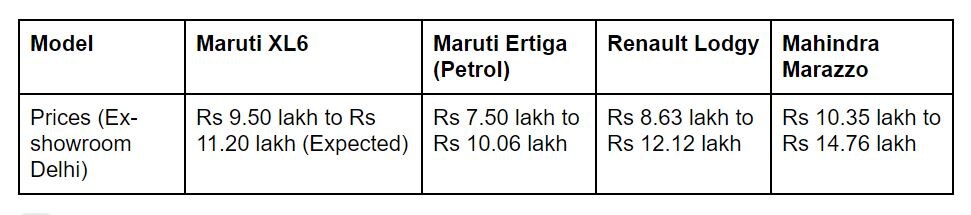 Maruti XL6 Expected Prices: Will It Be Value For Your Money?