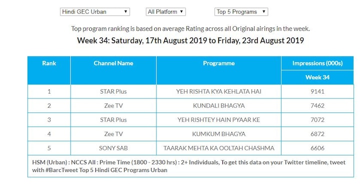 Take a look at the top 5 shows on the TRP chart released by BARC here and stay tuned to this space as we will soon update it with top 10.