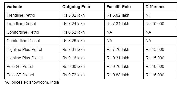 VW Polo Facelift Launched At Rs 5.82 Lakh