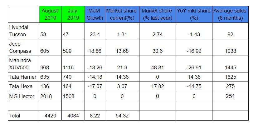 MG Hector Sells Twice As Many As Mahindra XUV500 In August 2019