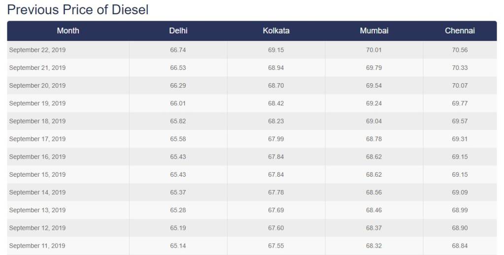 Petrol-Diesel Price Breaks Record of 2 Years! Fuel Cost Rises Again Today; Check Your City Rate