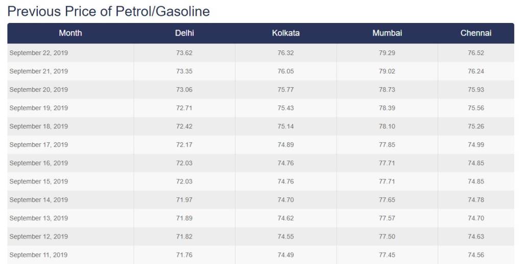 Petrol-Diesel Price Breaks Record of 2 Years! Fuel Cost Rises Again Today; Check Your City Rate