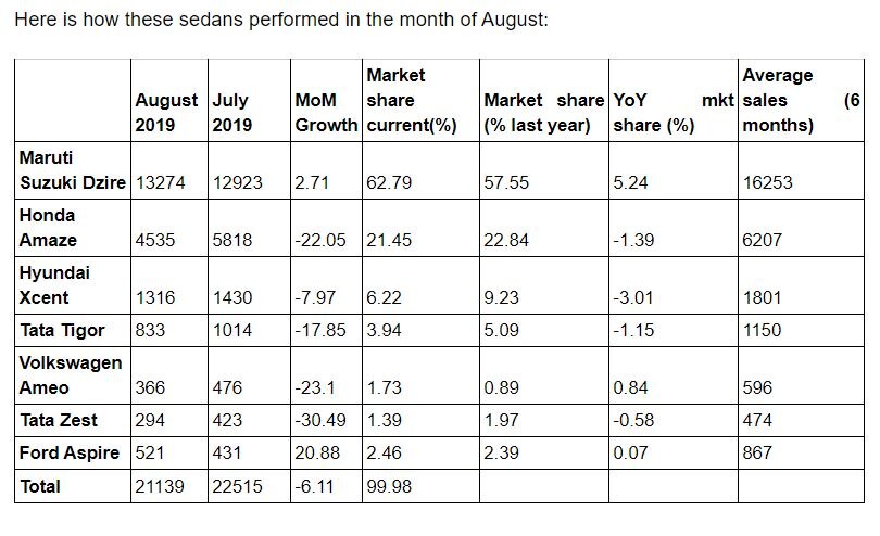 Maruti Dzire, Honda Amaze Top Sales Charts In August 2019