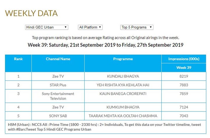 Take a look at the top 5 shows on the TRP chart released by BARC here. Stay tuned for top 10 as we will update this space soon!