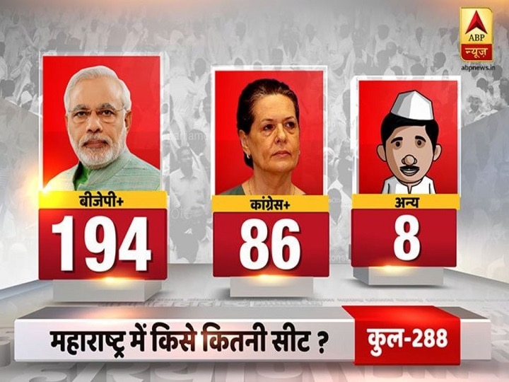 Maharashtra Election 2019: Opinion Poll Shows Victory For BJP-Shiv Sena; Congress-NCP Second Maharashtra Elections 2019: NDA Set To Return To Power With 194 Seats; UPA To Get 86 Seats