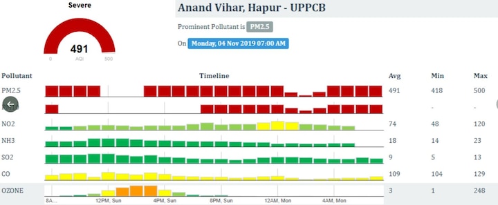 Air Quality Index (AQI) is at 491 (severe) in Anand Vihar. (ANI)