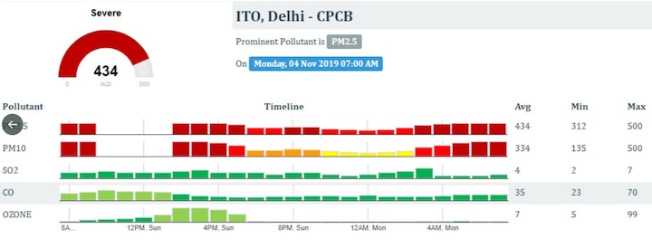 Air Quality Index (AQI) is at 434 (severe) in ITO. (ANI)