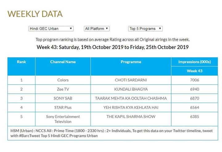 Take a look at the top 5 shows on the TRP chart released by BARC here. 