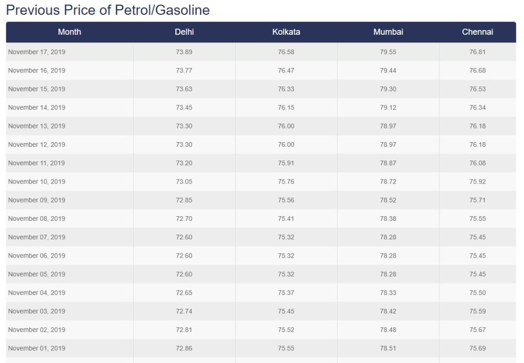 Fuel Prices: Petrol Cost Rises For 5th Consecutive Day