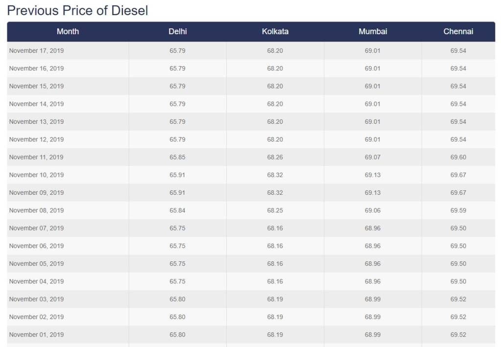 Fuel Prices: Petrol Cost Rises For 5th Consecutive Day