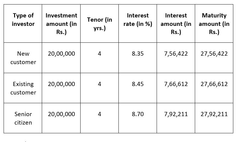 How To Earn Monthly Income Of Rs. 20,000 With Bajaj Finance FD?