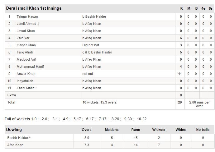 December 4, 1964 - The Most 'One-Sided Win' Ever In The History Of Cricket