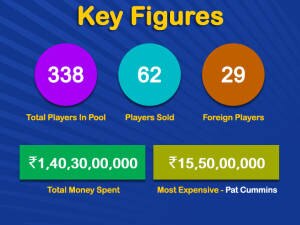 IPL 2020 Auction: 8 Franchises Splurge Around Rs 140 Crores To Buy 62 Players