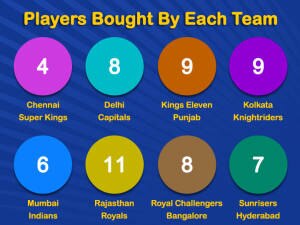 IPL 2020 Auction: 8 Franchises Splurge Around Rs 140 Crores To Buy 62 Players