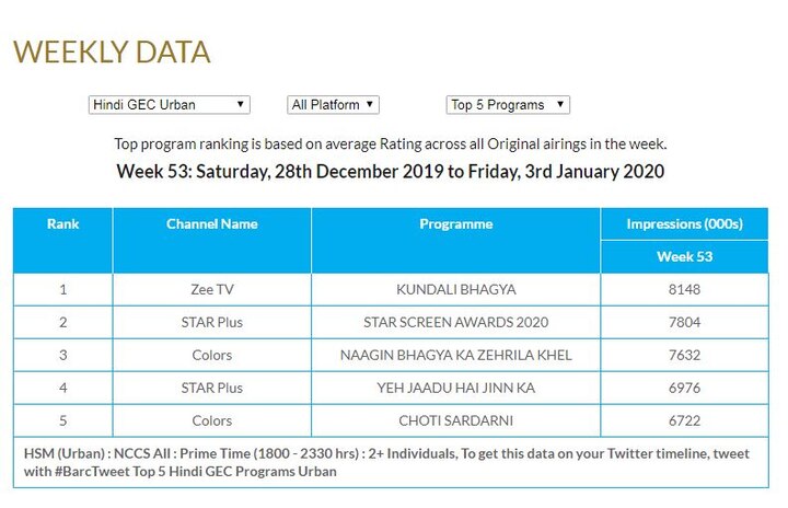 Take a look at the top 5 shows on the TRP chart released by BARC here. (Photo: BARC)