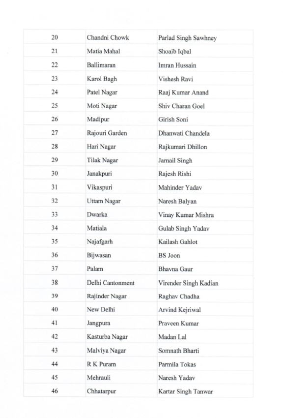 Delhi Elections 2020: AAP Announces Names Of 70 Candidates, 15 Sitting MLAs Axed; Full List Here