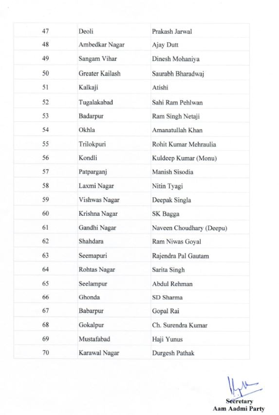 Delhi Elections 2020: AAP Announces Names Of 70 Candidates, 15 Sitting MLAs Axed; Full List Here