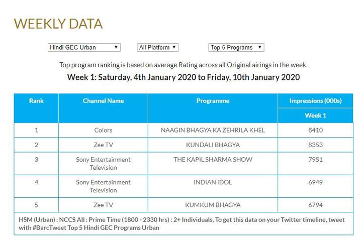 Take a look at the top 5 shows on the TRP chart released by BARC here. (Photo: BARC)