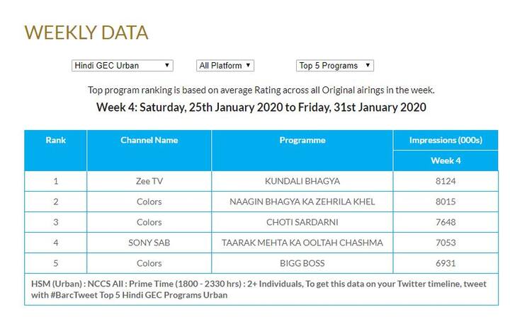 Take a look at the top 5 shows on the TRP chart released by BARC here. (Photo: BARC)