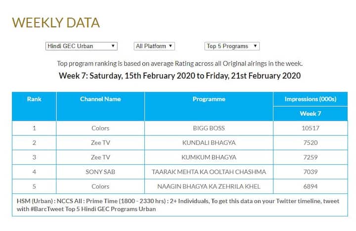Take a look at the top 5 shows on the TRP chart released by BARC here. (Photo: BARC)