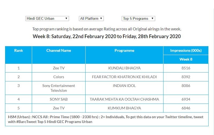 Take a look at the top 5 shows on the TRP chart released by BARC here. (Photo: BARC)