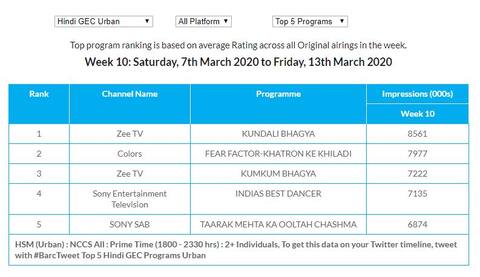 TRP Ratings Week 10: 'Khatron Ke Khiladi 10' Remains Steady, 'Kundali Bhagya' Maintains Lead