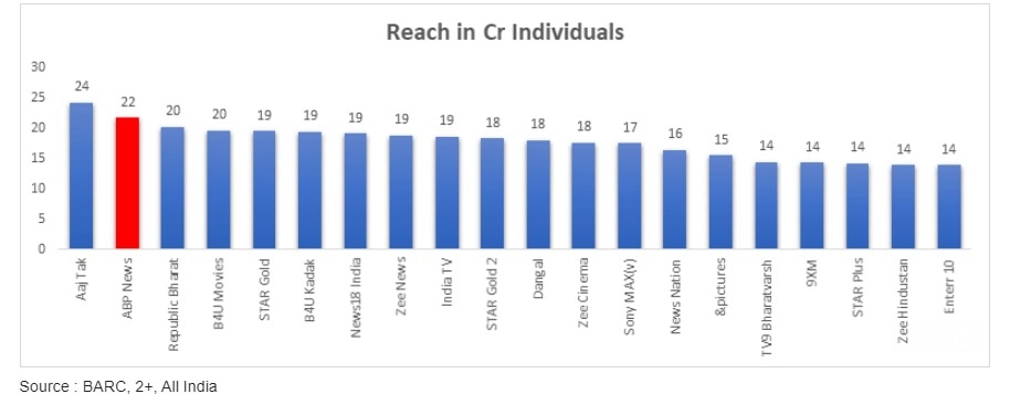 Coronavirus Coverage: ABP News Network Footprint Extends To 32 Cr Individuals Pan India