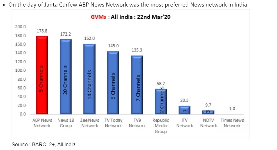 Coronavirus Coverage: ABP News Network Footprint Extends To 32 Cr Individuals Pan India