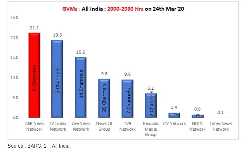 Coronavirus Coverage: ABP News Network Footprint Extends To 32 Cr Individuals Pan India