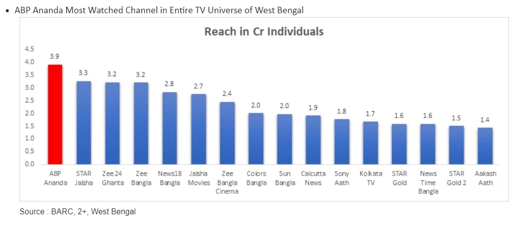 Coronavirus Coverage: ABP News Network Footprint Extends To 32 Cr Individuals Pan India