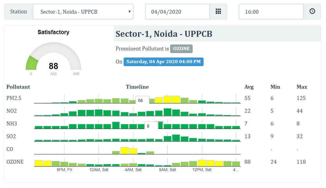 9 Baje 9 Minutes: Has The Air Quality Worsened Again Because Of Bursting Crackers?